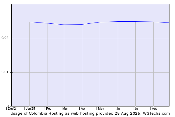 Historical trends in the usage of Colombia Hosting