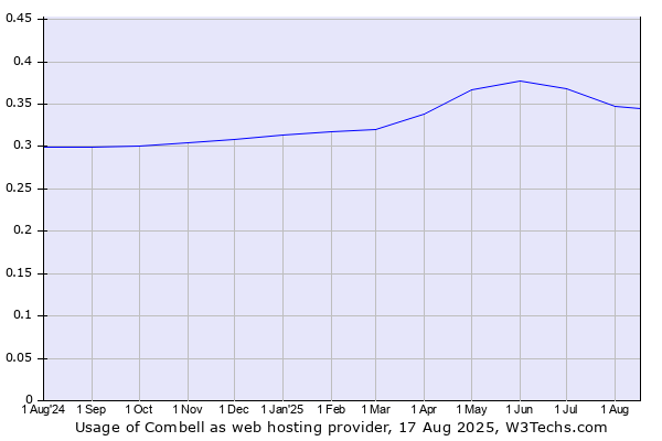 Historical trends in the usage of Combell