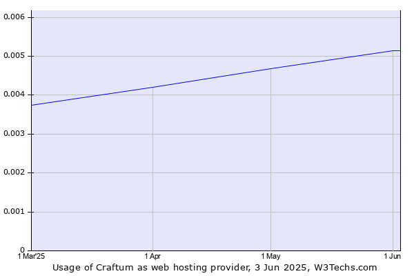 Historical trends in the usage of Craftum