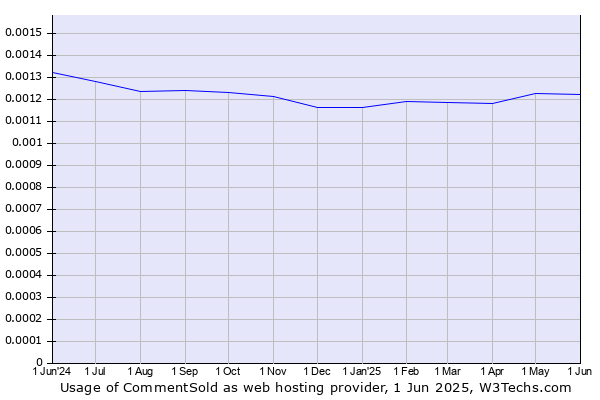 Historical trends in the usage of CommentSold