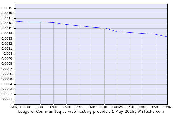 Historical trends in the usage of Communiteq