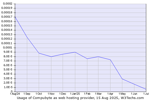 Historical trends in the usage of Compubyte