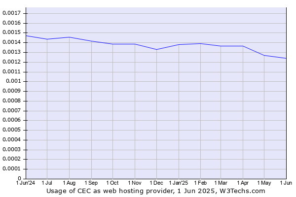 Historical trends in the usage of CEC