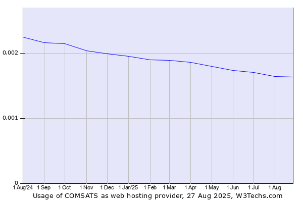 Historical trends in the usage of COMSATS