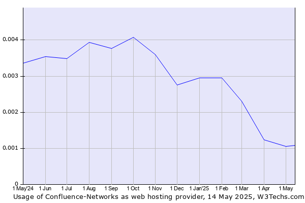 Historical trends in the usage of Confluence-Networks