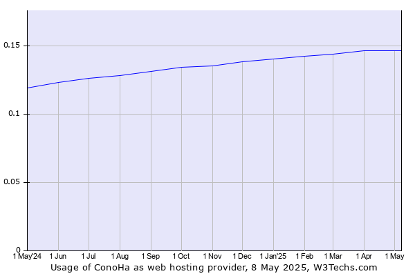 Historical trends in the usage of ConoHa
