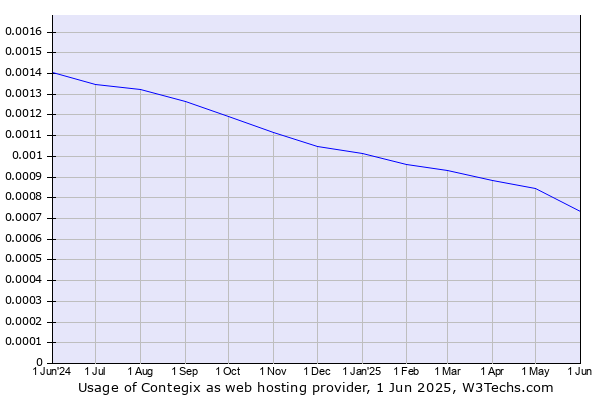 Historical trends in the usage of Contegix