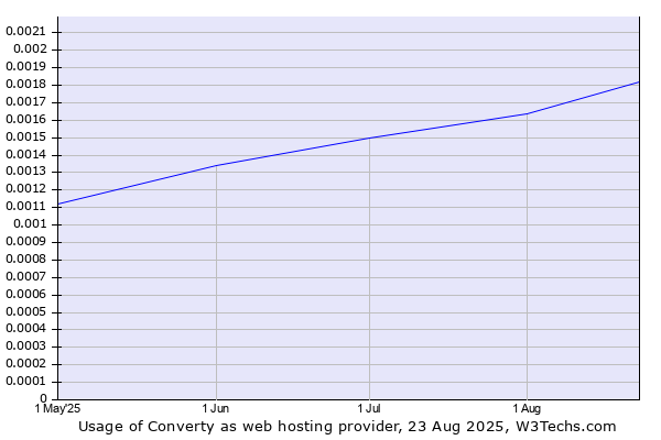 Historical trends in the usage of Converty