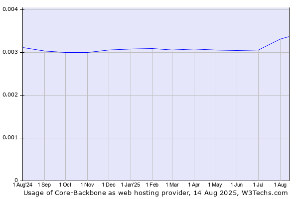 Historical trends in the usage of Core-Backbone