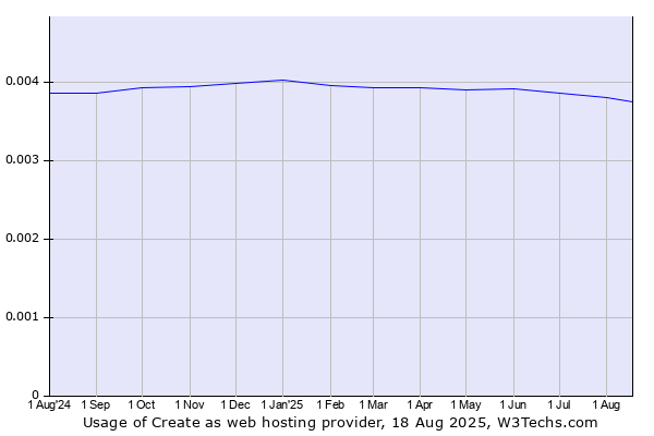 Historical trends in the usage of Create