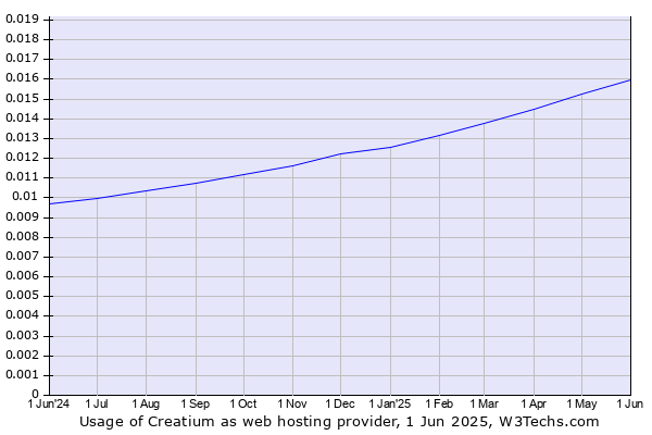Historical trends in the usage of Creatium