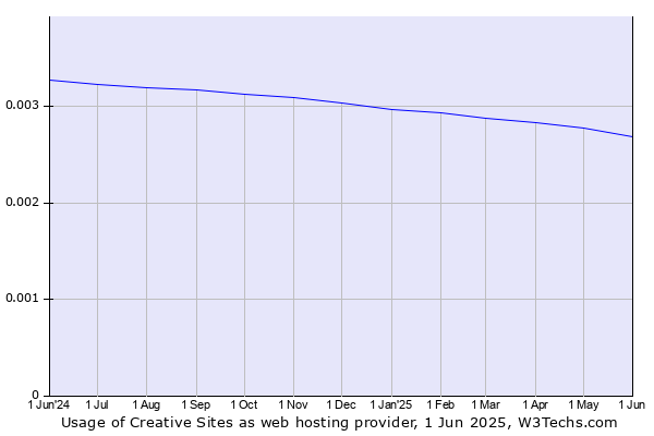 Historical trends in the usage of Creative Sites