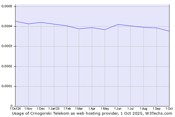 Historical trends in the usage of Crnogorski Telekom
