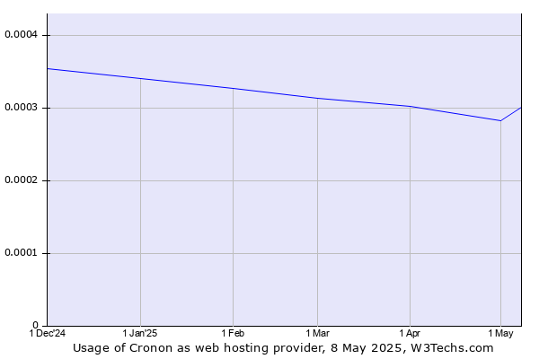 Historical trends in the usage of Cronon