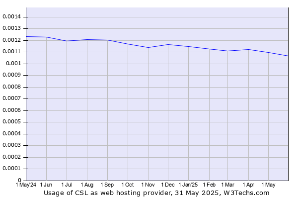Historical trends in the usage of CSL