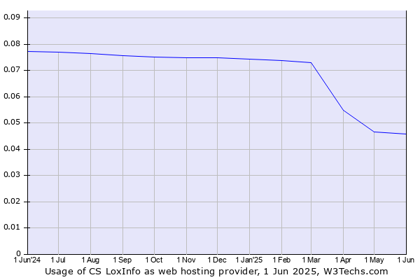 Historical trends in the usage of CS LoxInfo