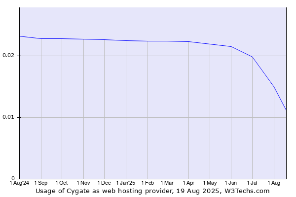 Historical trends in the usage of Cygate