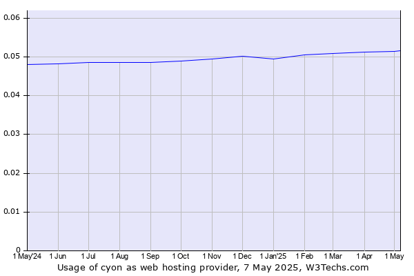Historical trends in the usage of cyon