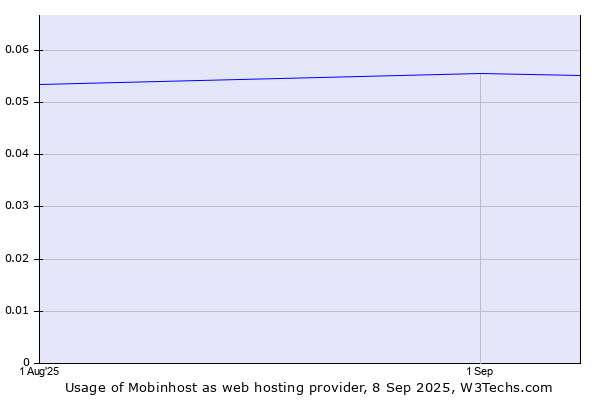 Historical trends in the usage of Mobinhost