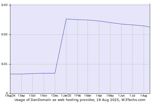 Historical trends in the usage of DanDomain