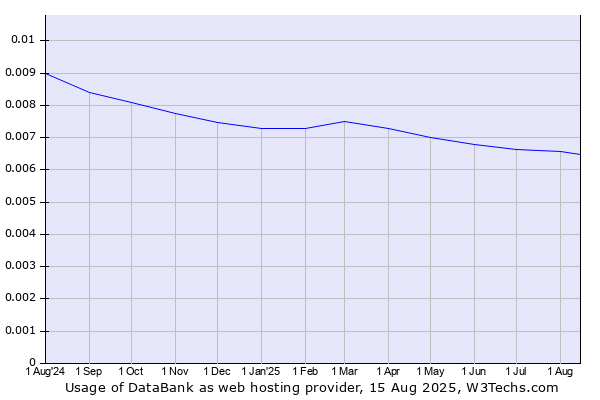 Historical trends in the usage of DataBank