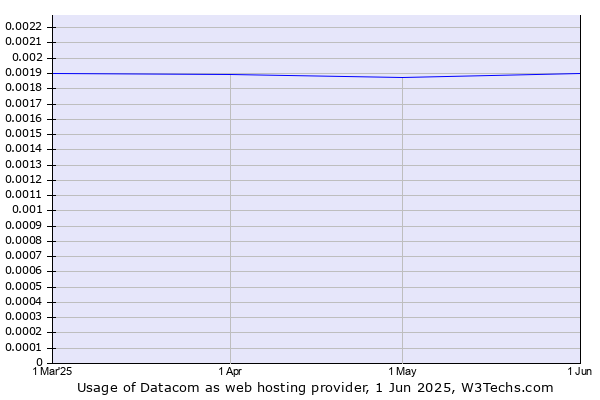 Historical trends in the usage of Datacom
