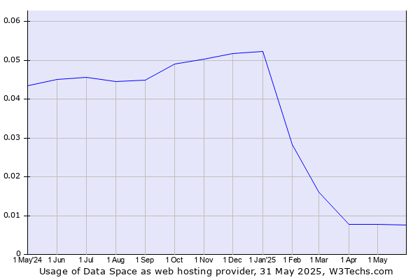 Historical trends in the usage of Data Space