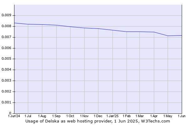 Historical trends in the usage of Delska