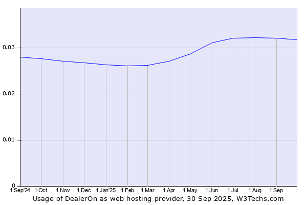 Historical trends in the usage of DealerOn
