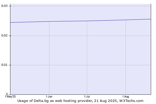 Historical trends in the usage of Delta.bg