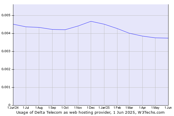 Historical trends in the usage of Delta Telecom