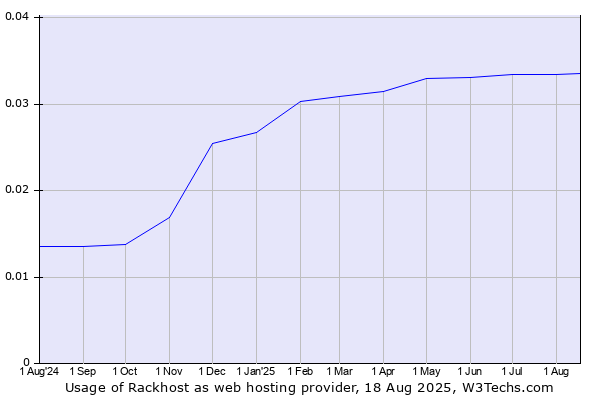 Historical trends in the usage of Deninet