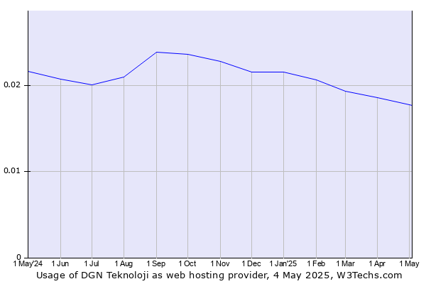 Historical trends in the usage of DGN Teknoloji