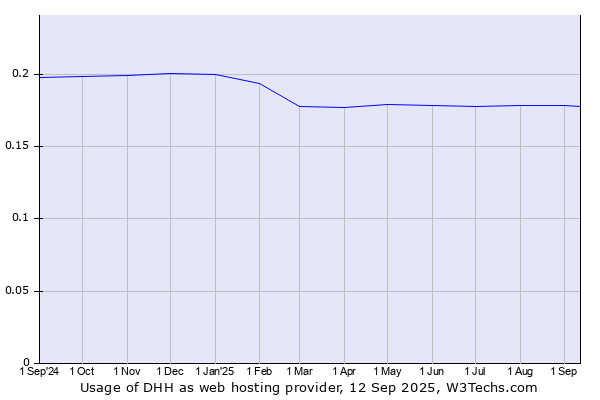 Historical trends in the usage of DHH