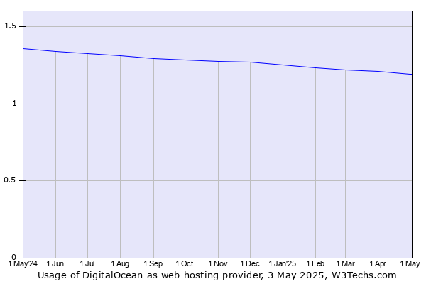 Historical trends in the usage of DigitalOcean