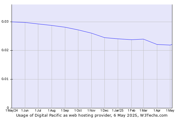 Historical trends in the usage of Digital Pacific