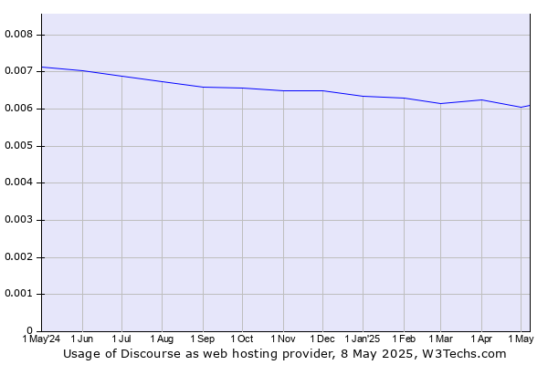Historical trends in the usage of Discourse