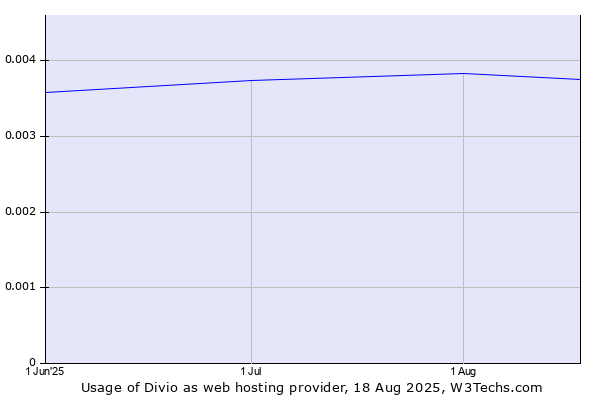 Historical trends in the usage of Divio