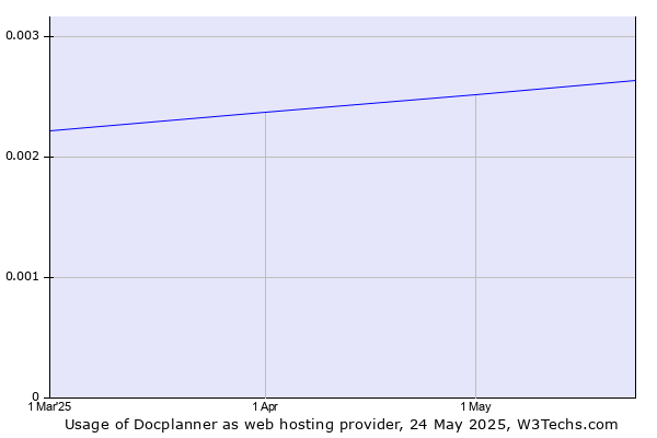 Historical trends in the usage of Docplanner