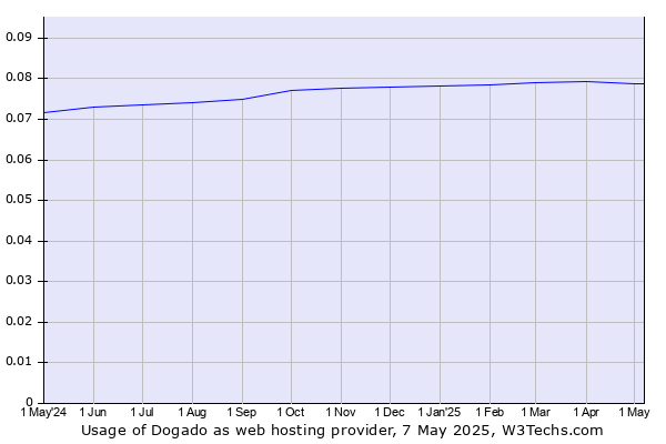 Historical trends in the usage of Dogado