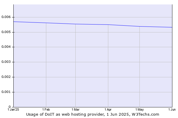 Historical trends in the usage of DoIT