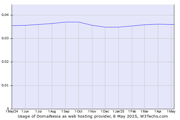 Historical trends in the usage of DomaiNesia