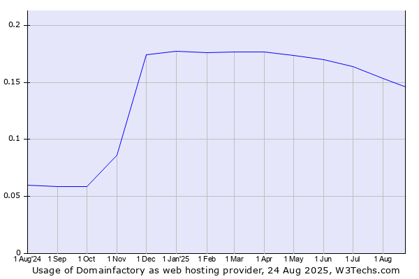 Historical trends in the usage of Domainfactory
