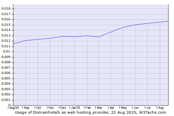 Historical trends in the usage of Domainhotelli