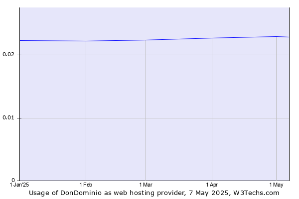 Historical trends in the usage of DonDominio