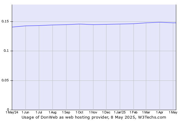 Historical trends in the usage of DonWeb