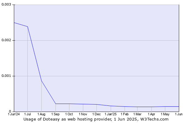 Historical trends in the usage of Doteasy