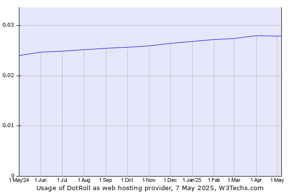 Historical trends in the usage of DotRoll