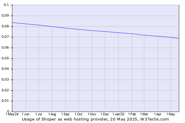 Historical trends in the usage of Shoper
