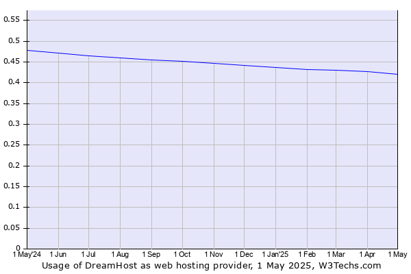 Historical trends in the usage of DreamHost